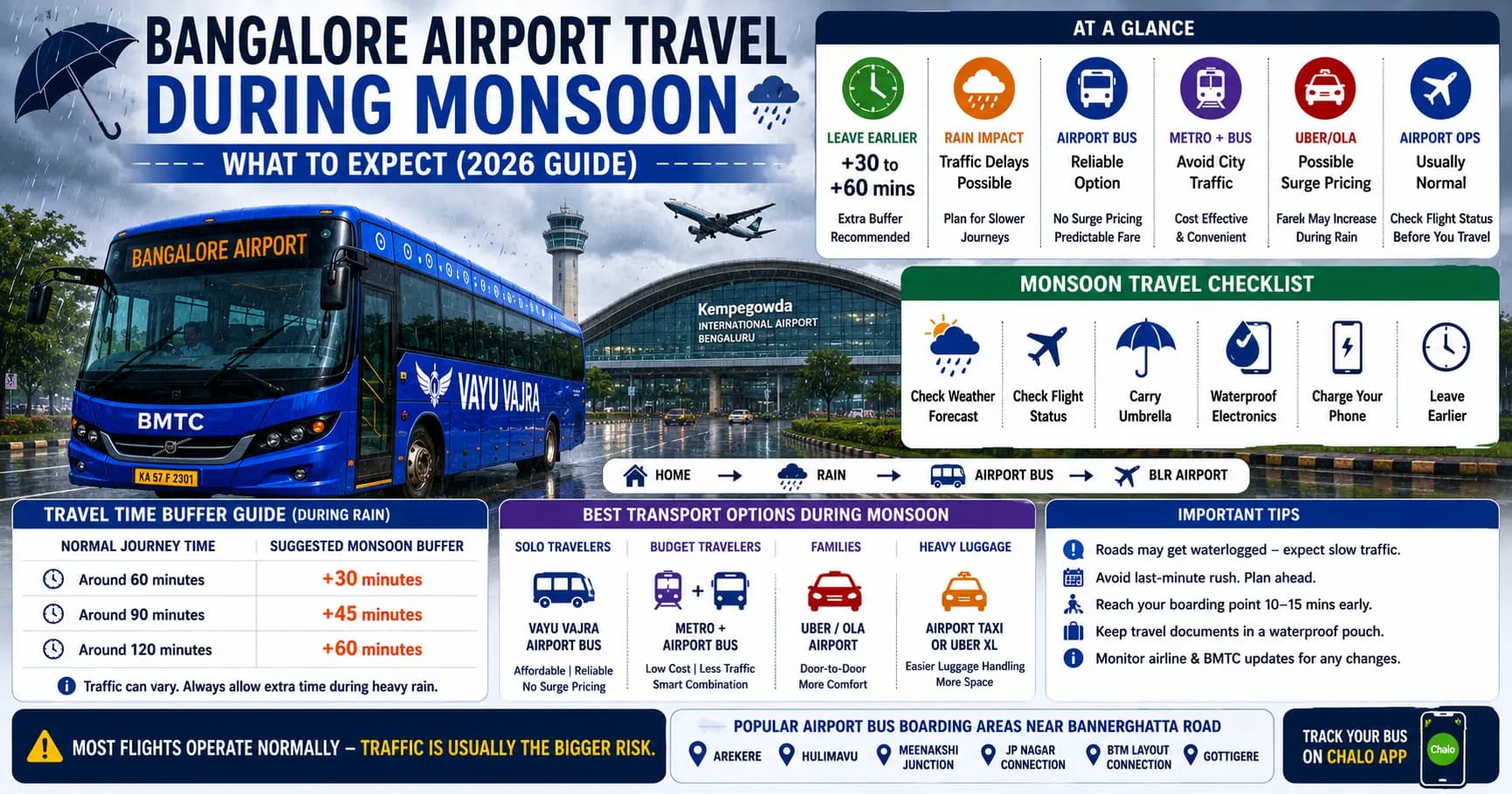 Bangalore Airport Travel During Monsoon: What to Expect