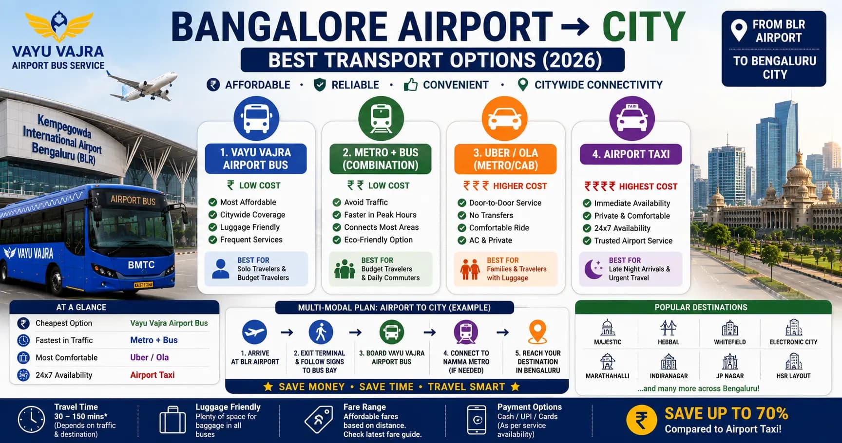How to Get from Bangalore Airport to the City by Bus (Multimodal Guide)